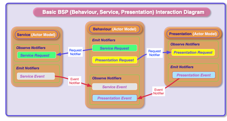 BSP Model Diagram