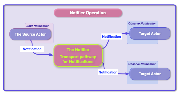 BSP Notifier Diagram