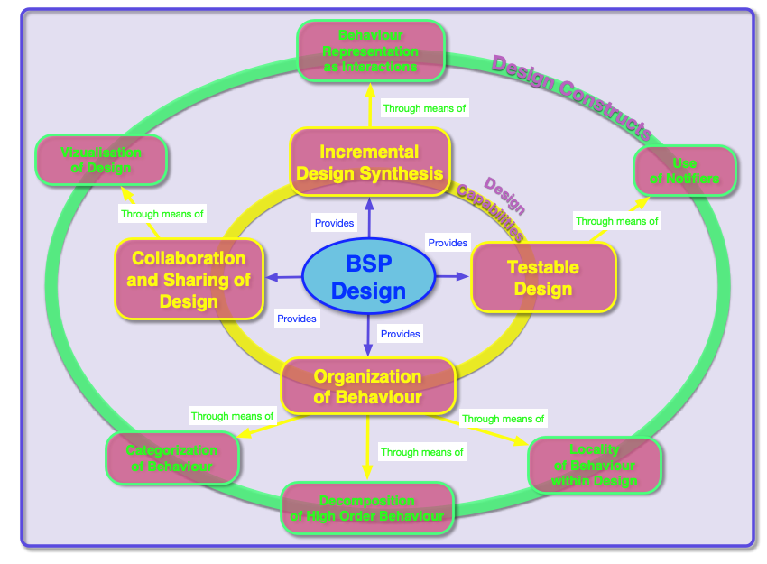 BSP Provide Diagram